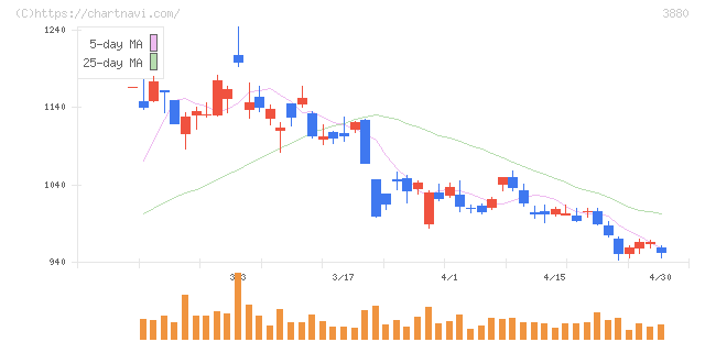 大王製紙(3880)の日足チャート