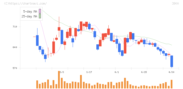 クラウドワークス(3900)の日足チャート