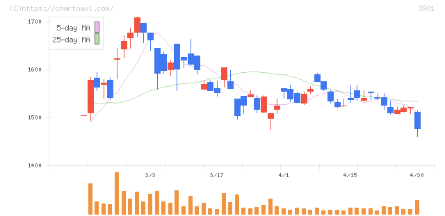 マークラインズ(3901)の日足チャート