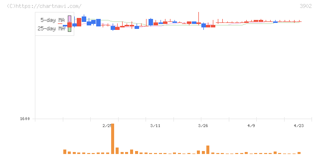 メディカル・データ・ビジョン(3902)の日足チャート