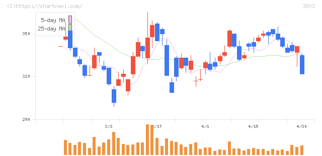 ｇｕｍｉ(3903)の日足チャート