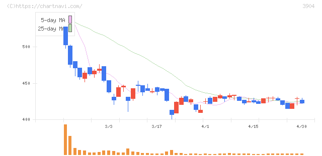 カヤック(3904)の日足チャート
