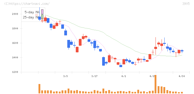 データセクション(3905)の日足チャート