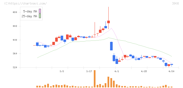 コラボス(3908)の日足チャート