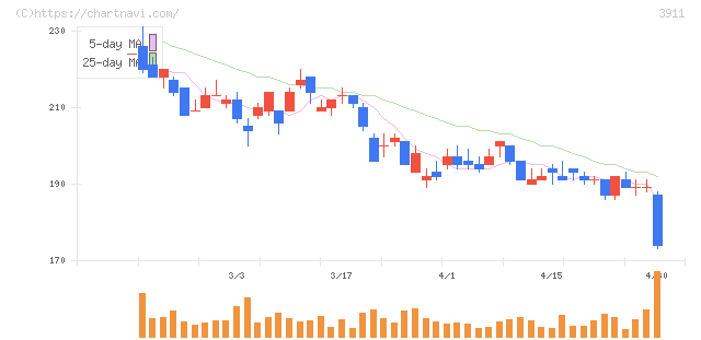 Ａｉｍｉｎｇ(3911)の日足チャート
