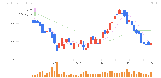 ＪＩＧ－ＳＡＷ(3914)の日足チャート