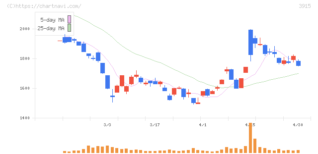 テラスカイ(3915)の日足チャート