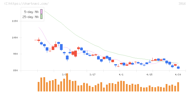 デジタル・インフォメーション・テクノロジー(3916)の日足チャート