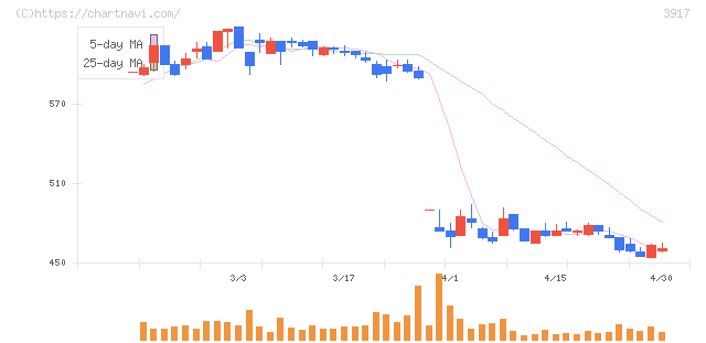 アイリッジ(3917)の日足チャート