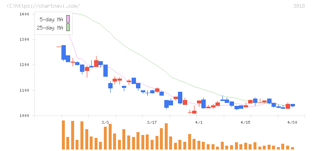 ＰＣＩホールディングス(3918)の日足チャート