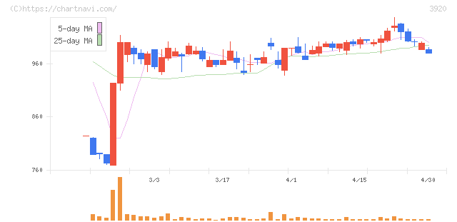 アイビーシー(3920)の日足チャート