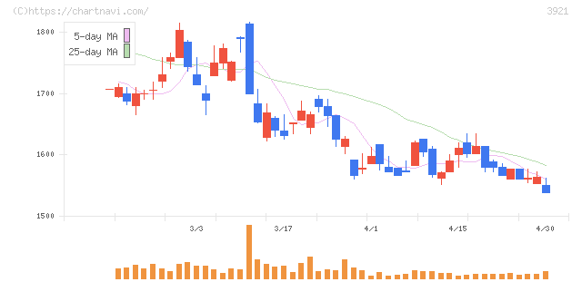 ネオジャパン(3921)の日足チャート