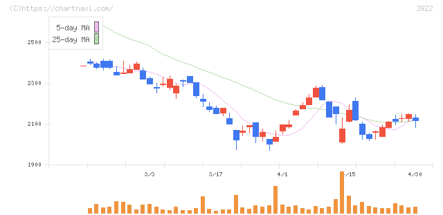 ＰＲ　ＴＩＭＥＳ(3922)の日足チャート