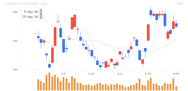 ラクス(3923)の日足チャート