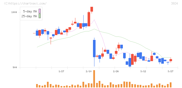 ランドコンピュータ(3924)の日足チャート