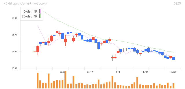 ダブルスタンダード(3925)の日足チャート