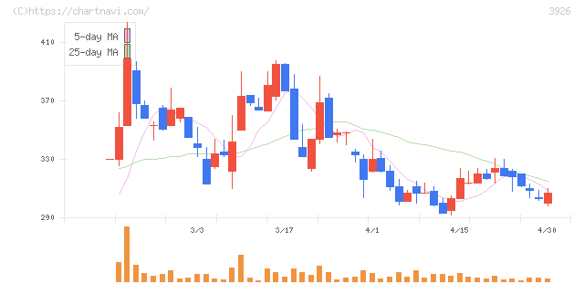 オープンドア(3926)の日足チャート