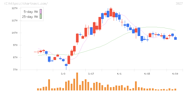 フーバーブレイン(3927)の日足チャート
