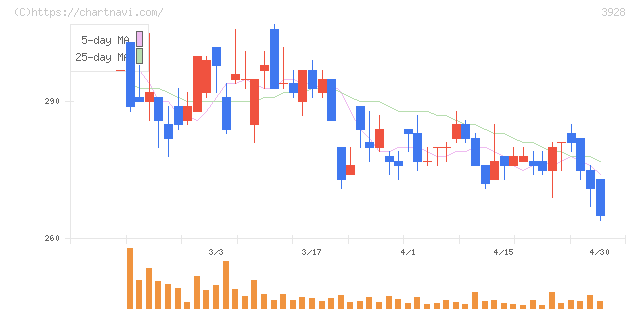 マイネット(3928)の日足チャート