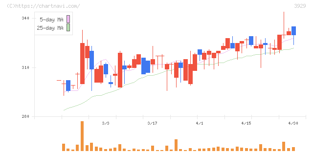 ソーシャルワイヤー(3929)の日足チャート