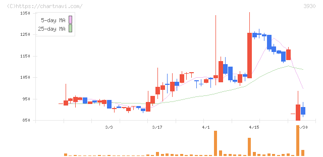 はてな(3930)の日足チャート