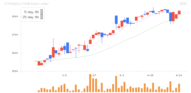 バリューゴルフ(3931)の日足チャート