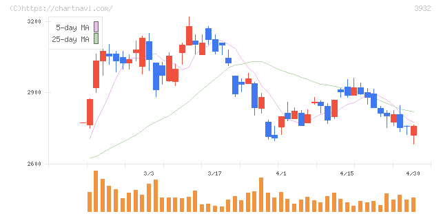 アカツキ(3932)の日足チャート