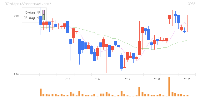 チエル(3933)の日足チャート