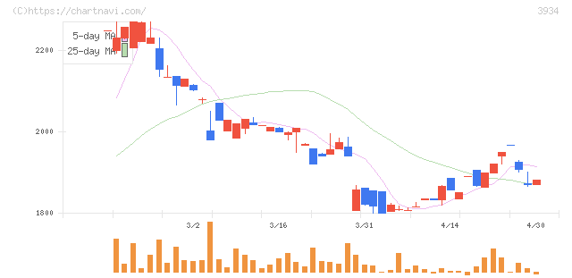 ベネフィットジャパン(3934)の日足チャート