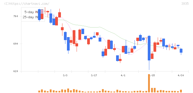 エディア(3935)の日足チャート