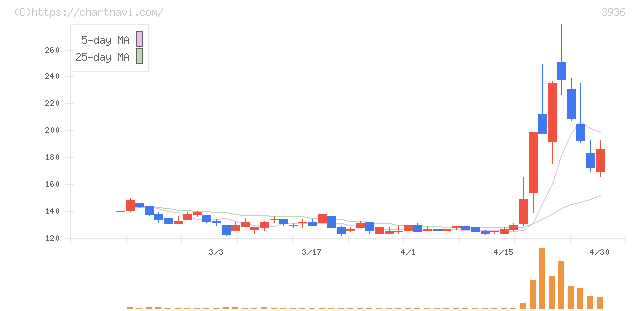 グローバルウェイ(3936)の日足チャート