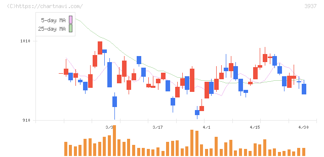 Ｕｂｉｃｏｍホールディングス(3937)の日足チャート
