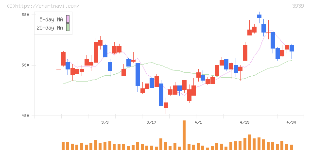 カナミックネットワーク(3939)の日足チャート