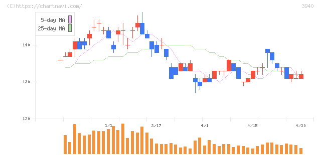 ノムラシステムコーポレーション(3940)の日足チャート