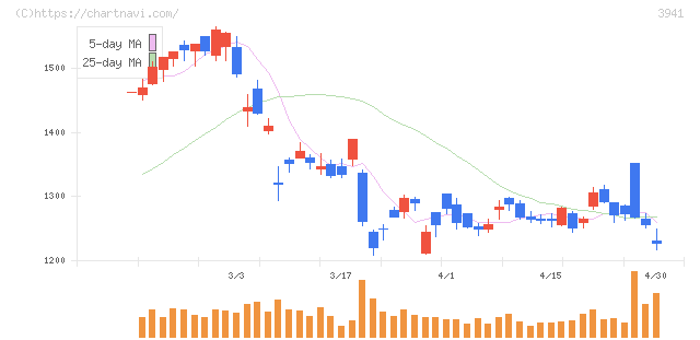 レンゴー(3941)の日足チャート