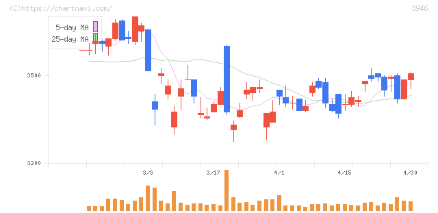 トーモク(3946)の日足チャート