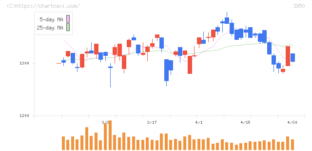 ザ・パック(3950)の日足チャート