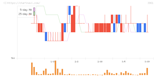 シルバーエッグ・テクノロジー(3961)の日足チャート