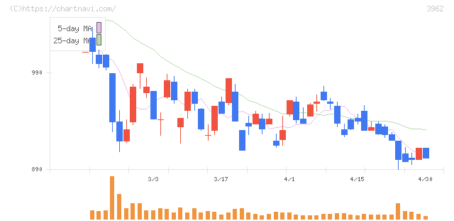 チェンジホールディングス(3962)の日足チャート