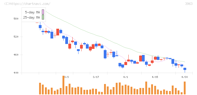 シンクロ・フード(3963)の日足チャート