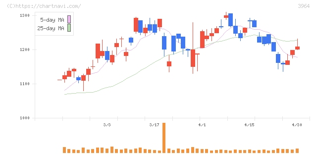 オークネット(3964)の日足チャート