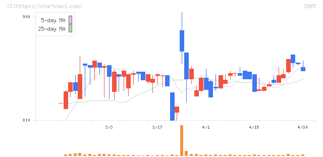 キャピタル・アセット・プランニング(3965)の日足チャート