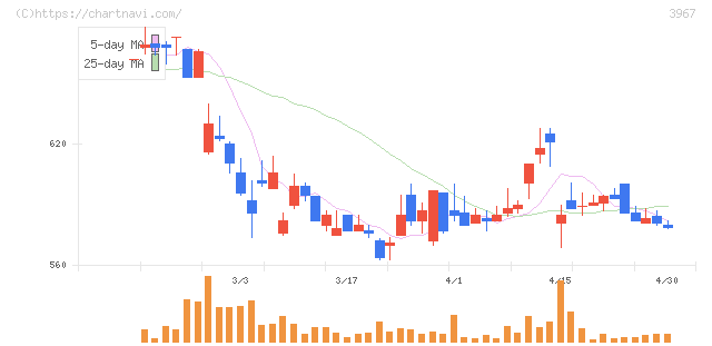 エルテス(3967)の日足チャート