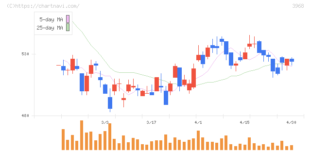 セグエグループ(3968)の日足チャート