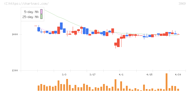 エイトレッド(3969)の日足チャート