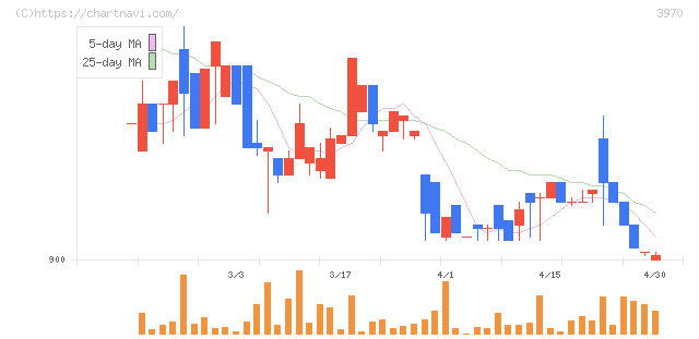 イノベーション(3970)の日足チャート