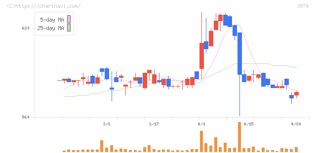 ＳＣＡＴ(3974)の日足チャート