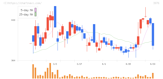 シャノン(3976)の日足チャート