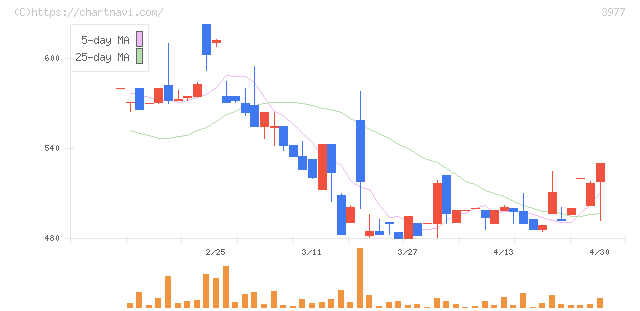 フュージョン(3977)の日足チャート