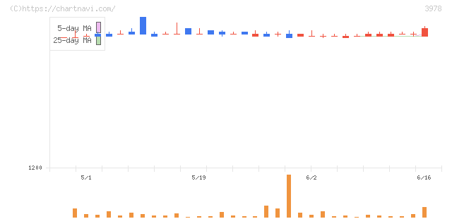 マクロミル(3978)の日足チャート